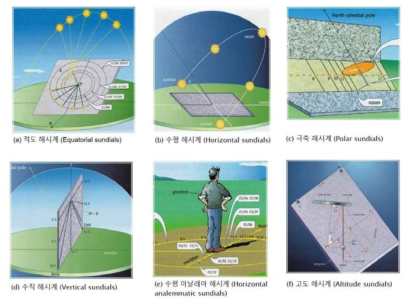 다양한 형태의 해시계별 시각 표시 방식 (Saboie 2008)
