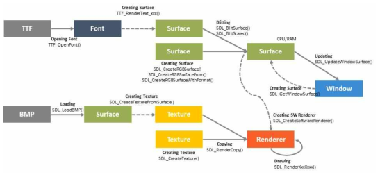 SDL의 Surface와 Renderer를 이용한 가시화 프로그램 설계