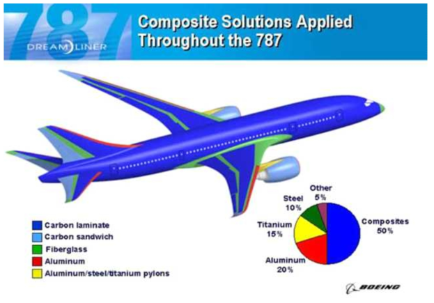 Boeing 787의 재료별 구성