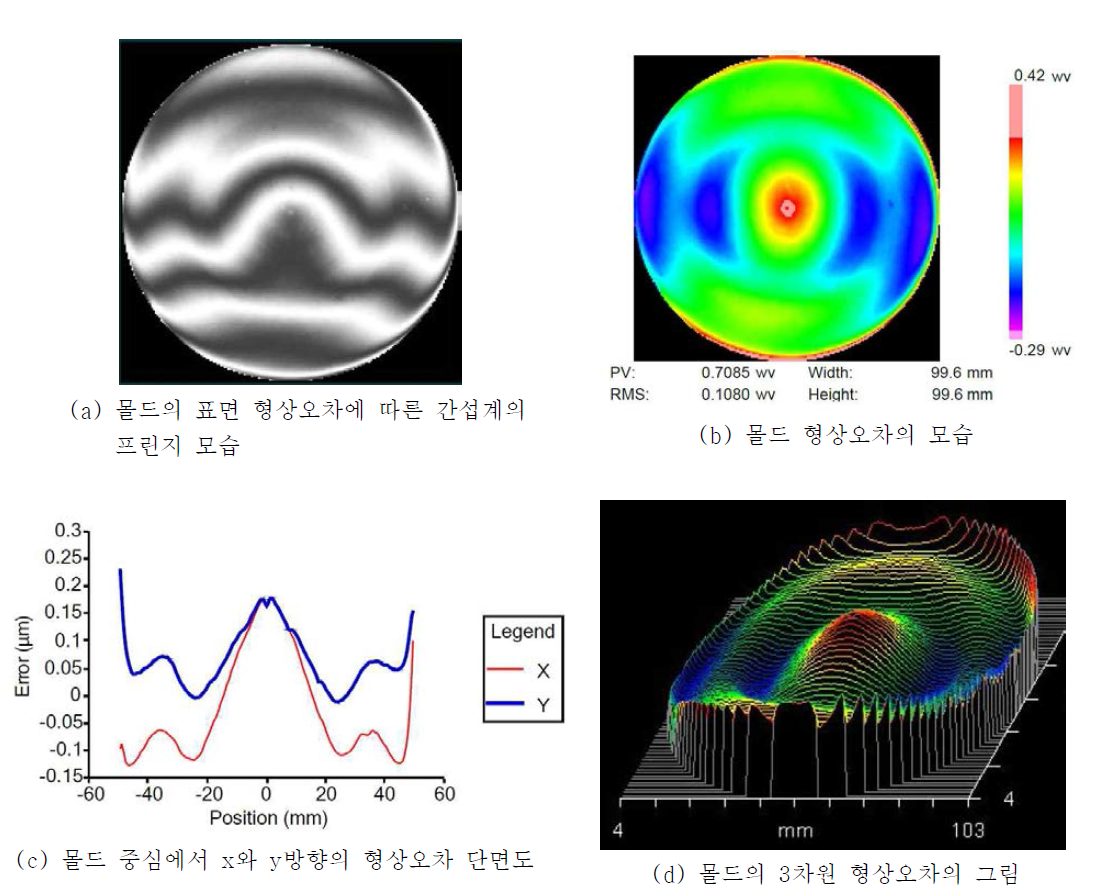 구경 105 mm 몰드의 구면 볼록면을 검사한 결과인 형상오차의 모습. 구면의 곡률반경은 197.7 mm이고 형상오차는 0.108 wave (68 nm)이다. 1 wave = 632.8 nm