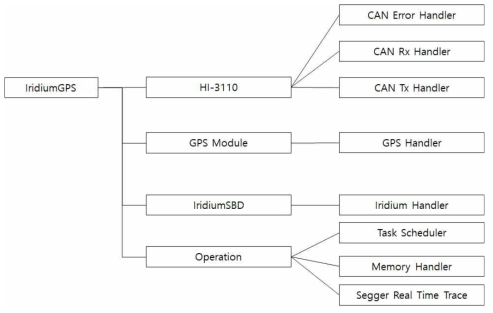 iridium/GPS 통합 모듈 소프트웨어 컴포넌트 구조