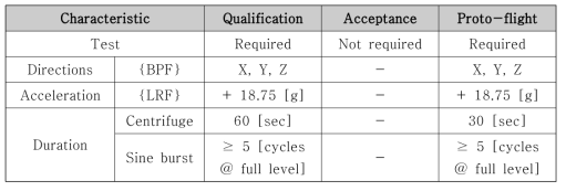 Acceleration Test Characteristics