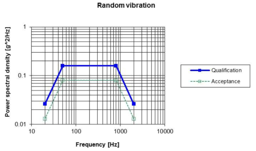Random Vibration Test Characteristics