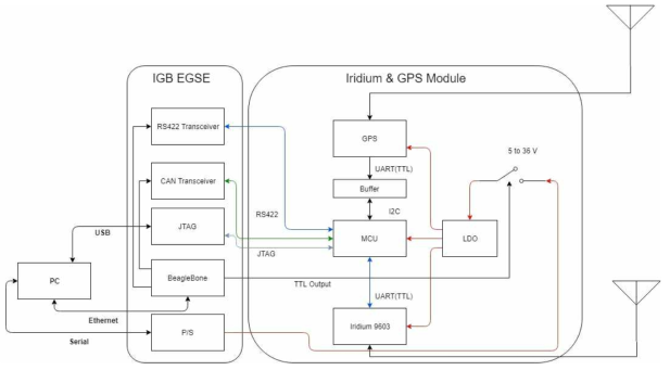 이리디움 & GPS 통합 모듈 EGSE 구성