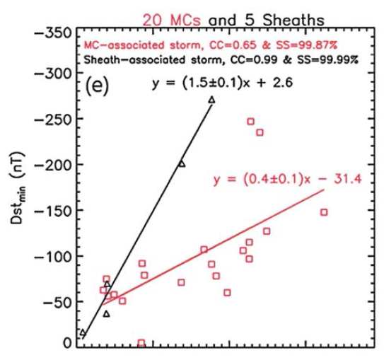 태양풍 전기장과 지자기폭풍 지수와의 관계: Magnetic cloud 관측값은 붉은색 사각형으로 표시하고 Sheath 관측값은 검은색 세모로 표시함. 각 직선은 선형 회귀분석을 통해서 얻은 회귀선을 나타냄