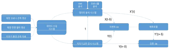 지자기 교란 예측 자동화 시스템 흐름도