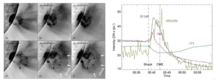 2010년 6월 13일 발생한 CME (Ma et al. 2011). CME의 팽창에 따른 충격파(좌)와 왼쪽 그림에 표시된 상자에서의 SDO/AIA 193Å, 211Å, 335Å 관측 밝기 변화(우)