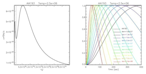 왼쪽: SDO/AIA 193 Å의 2.5MK 온도에서의 비평형 특성 시간 척도 대응 함수. 오른쪽: 검은 긴 점선은 SDO/AIA 193 Å의 관측 값을 나타내며 색깔 별 실선은 여러 밀도에서 2.5 MK에 해당되는 함수를 나타낸다