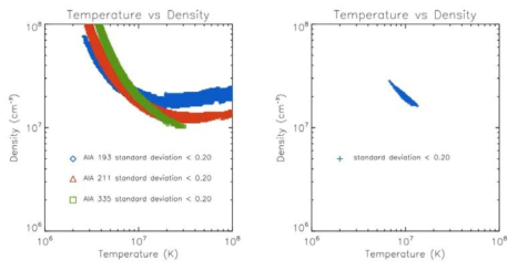 왼쪽: SDO/AIA 193Å, 211Å, 335Å 각 파장대에서 모델을 만족하는 온도와 밀도. 오른쪽: 세 파장대 모두를 만족하는 충격파의 온도와 밀도
