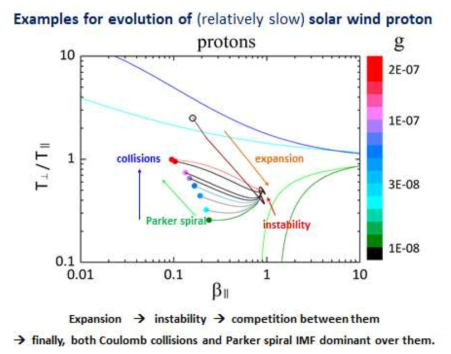 태양풍 양성자의 진화 예
