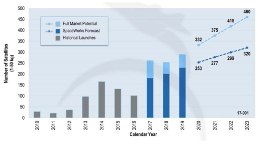 나노위성 시장 현황 및 전망 (출처: Space Works’Market Analysis)