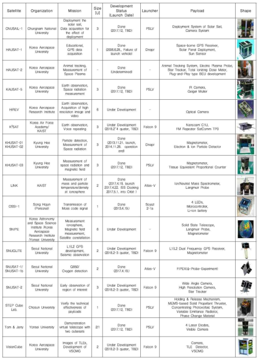 국내 큐브위성 개발 및 발사 진행 상황