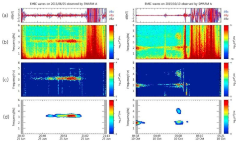Swarm 위성에 관측한 EMIC 파동의 예 (Kim, H., Hwang, J., Park, J., Bortnik, J., & Lee, J. (2018). Global characteristics of electromagnetic ion cyclotron waves deduced from Swarm satellites. Journal of Geophysical Research: Space Physics, 123, 1325–1336. https://doi.org/10.1002/2017JA024888)