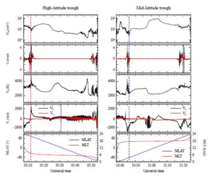 (좌) SWARM 위성자료로부터 보이는 high-auroral trough의 위치 및 특성. (우) SWARM 위성자료로부터 보이는 high-auroral trough의 위치 및 특성