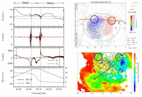 (좌) SWARM 위성자료로부터 보이는 저녁, 새벽 지역에서의 auroral oval 내부 density depletion 현상. (우-위) SuperDARN 관측자료로부터 보이는 저녁, 새벽 지역에서의 auroral oval 내부 convection 및 density depletion 현상. (우-아래) C/NOFS 위성으로 관측한 저위도 전리권에서 발생하는 Broad plasma depletions (BPDs) 분포의 통계적 분석 연구