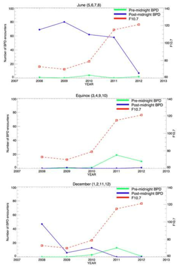 BPDs의 계절적 변화 (위) 북반구 여름철, (중간) 북반구 봄, 가을철 (아래) 북반구 겨울철, 빨간색 선은 10.7 cm 의 태양 전파 플러스
