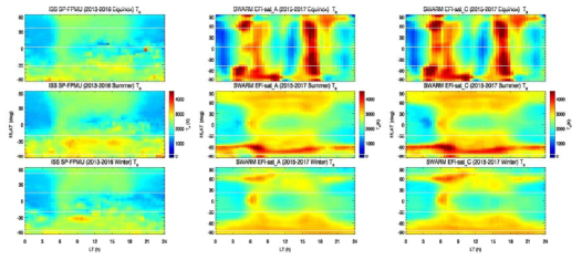 국제우주정거장 (ISS)와 SWARM A/C 위성에서 관측한 계절별 전자온도분포(Equinox-Summer-Winter). 국제우주정거장은 2013-2016년 자료를, SWARM 위성은 2015-2017년 자료를 활용. 06 LT 적도 지역에서 전자온도의 상승을 확인할 수 있음