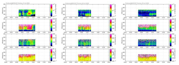 2018년 7월 17일-19일 간의 EISCAT Tromso radar 관측자료. (위에서부터 아래로) 전자밀도, 전자온도, 이온온도, 이온표류속도