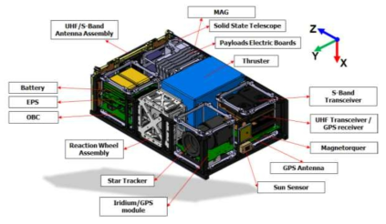 SNIPE 초소형위성 내부 형상도