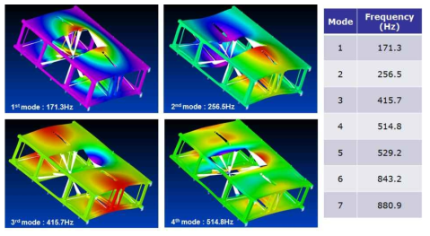 열구조계 본체의 고유모드 해석 결과
