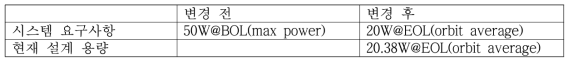 전력 요구사항 변경 내용