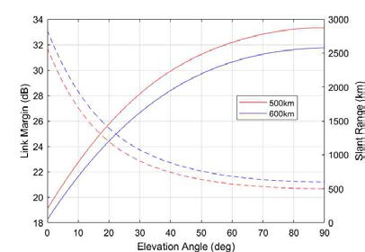 SNIPE S-band Uplink Link Margin