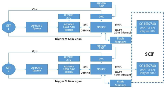 SST 과학 탑재체의 시스템 Block Diagram