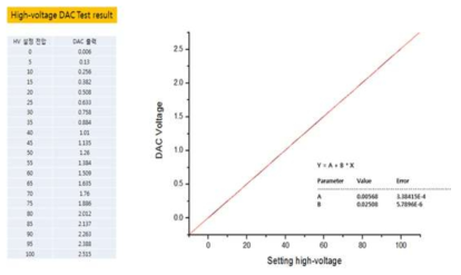 SST ASIC board의 High voltage의 DAC 측정결과