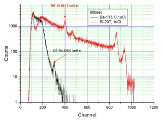 SST Radiation source test [Ba133 -> & PIPS detector & SST ASIC(XA1T4) B/D & SST MCP B/D]