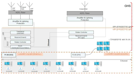지상국 소프트웨어의 개략도 및 외부 기기 접속도