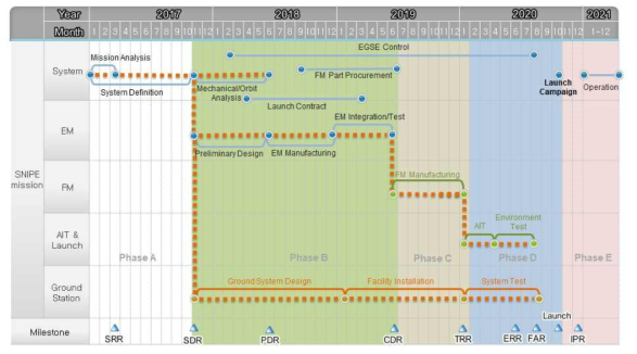 근지구 관측위성, SNIPE 개발일정
