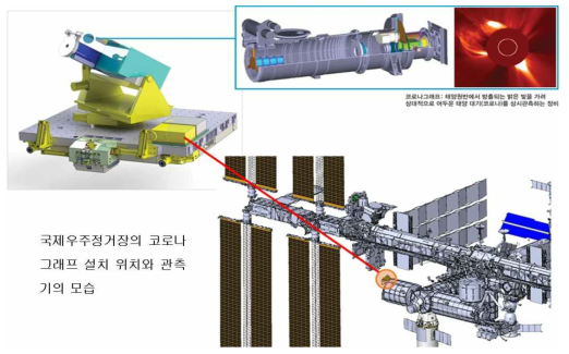 국제우주정거장에 설치될 코로나그래프