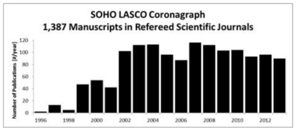 SOHO/LASCO 코로나그래프 관측자료를 이용하여 출간된 논문수
