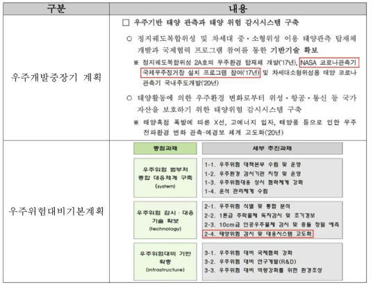 우주개발중장기 계획 및 우주위험대비 기본계획