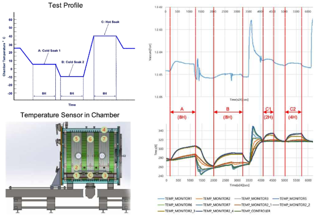 좌상: 환경시험 온도 프로파일, 좌하: 진공챔버 온도센서 위치, 우상: 환경시험 압력, 우하: 환경시험 온도