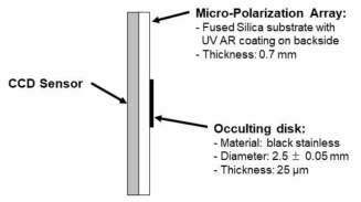 CCD 센서 표면에 마운트할 MPA(Micro-Polarization Array)와 차폐디스크(occulting disk)