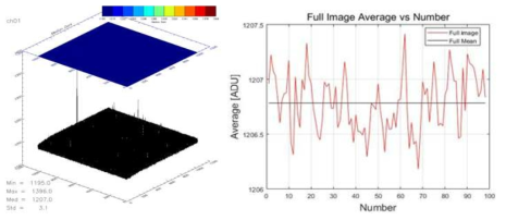 CCD 카메라의 Bias 분포도 및 Bias Full Image의 ADU 값과 Mean 값