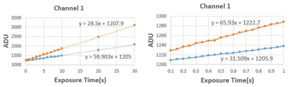 노출시간(0.1s~30s, 0.1s~1s)에 따른 Dark Current Noise의 선형성 그래프
