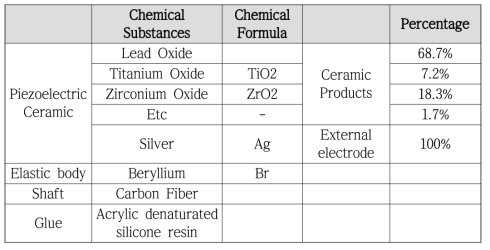 피에조 모터의 물성표