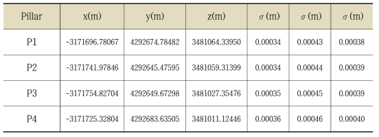 KVN 제주 전파천문대의 GNSS 기준점 좌표 및 오차값 산출 결과 (ITRF2014)