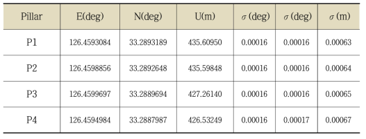 KVN 제주 전파천문대의 GNSS 기준점 좌표 및 오차값 산출 결과 (ENU)
