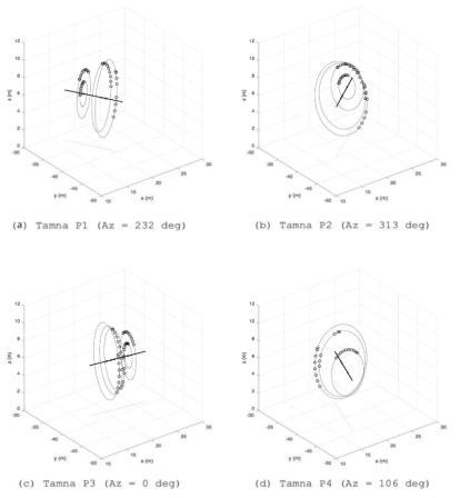 KVN 탐라 전파천문대의 각 필라(P1,P2,P3,P4)에서 결정한 El 축