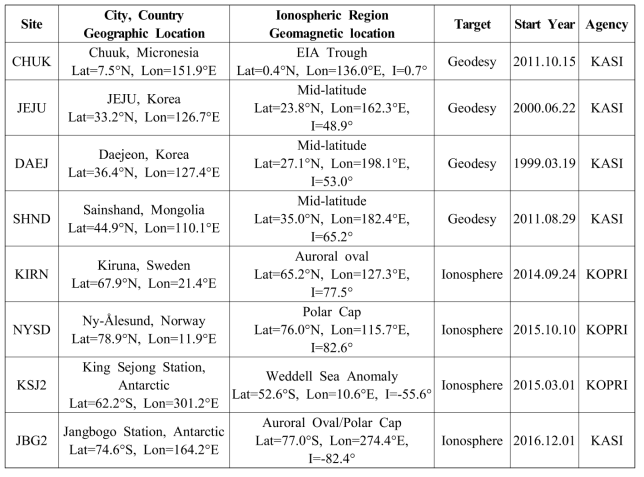 2018년 기준 Korea Ionospheric Scintillation Site 네트워크