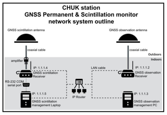 미크로네시아 축 GNSS 상시관측소와 전리권 GPS 전리권 신틸레이션 관측기와 네트워크 구성도