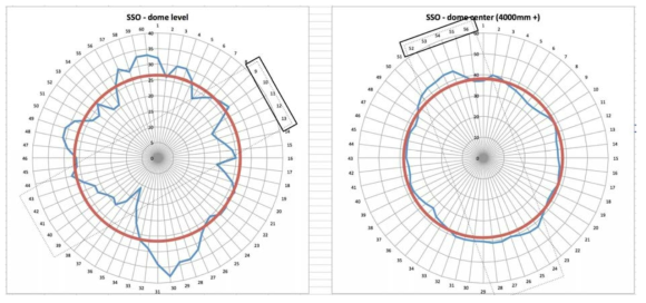 심 작업을 하기 전에 측정한 롤러받침 나무 바닥면의 수평 상태(좌)와 돔의 진원 상태 (우). 그림에서 직사각형으로 표시한 부분은 값을 측정할 당시에 셔터가 놓여있던 방향임