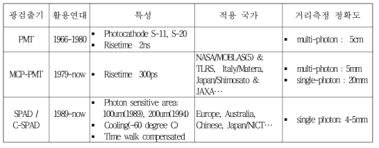 광 검출기 기술개발 현황