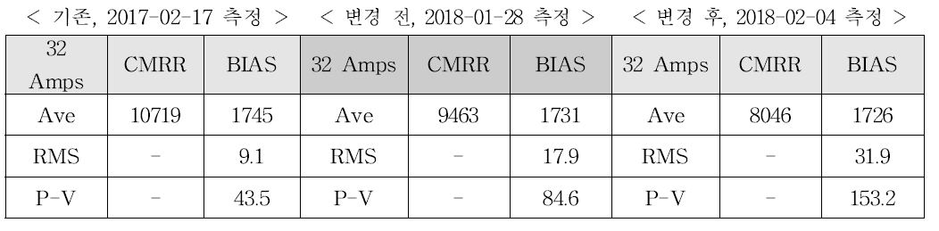 CCD 32개 채널에 대한 CMRR 값의 평균치 및 BIAS level 평균과 분산 변화