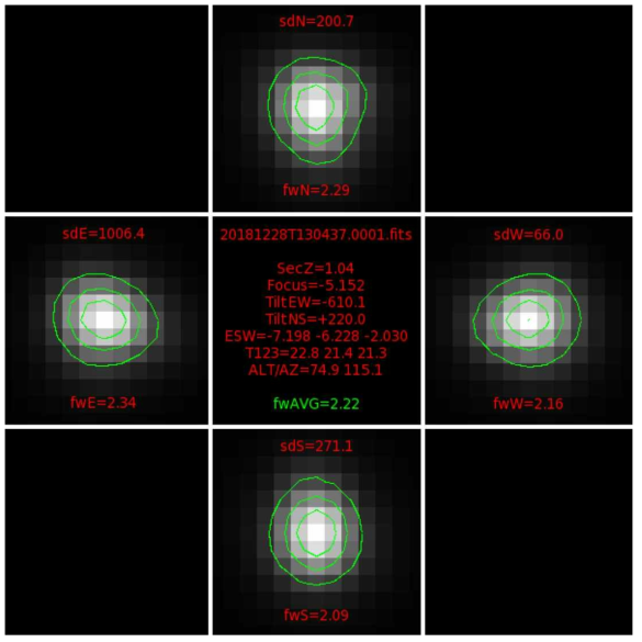 4개의 가이드 CCD 영상에 찍힌 별의 모습을 실시간으로 모니터링하는 화면 예제. 호주 관측소의 2018년 12월 28일 자료임. 동서남북 영상 각각의 별 모습과 시상(FWHM), 전체 평균 시상, 망원경의 초점/틸트 값과 위치 정보 등이 표시됨