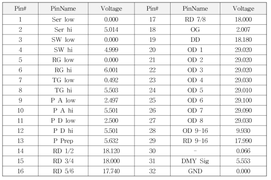 SAAO CCD 전자부 N-CBB의 POT board 조정 전압 측정 결과(2018-10-23)