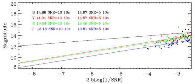모로코 관측소 각 필터별 SNR에 따른 한계등급